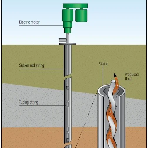 PCP Pumps